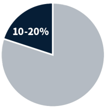 10-20% de su acuerdo