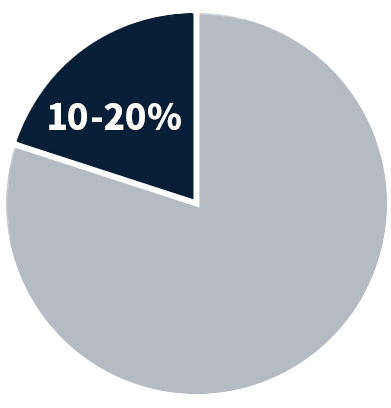 Pie chart illustrating estimated advance amount relative to estimated case value