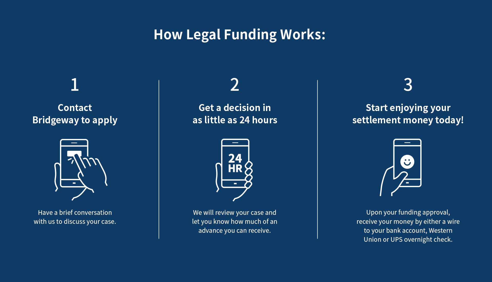 Pre-settlement funding is quick and easy, also you only have to pay back the money you borrow if you win your case.