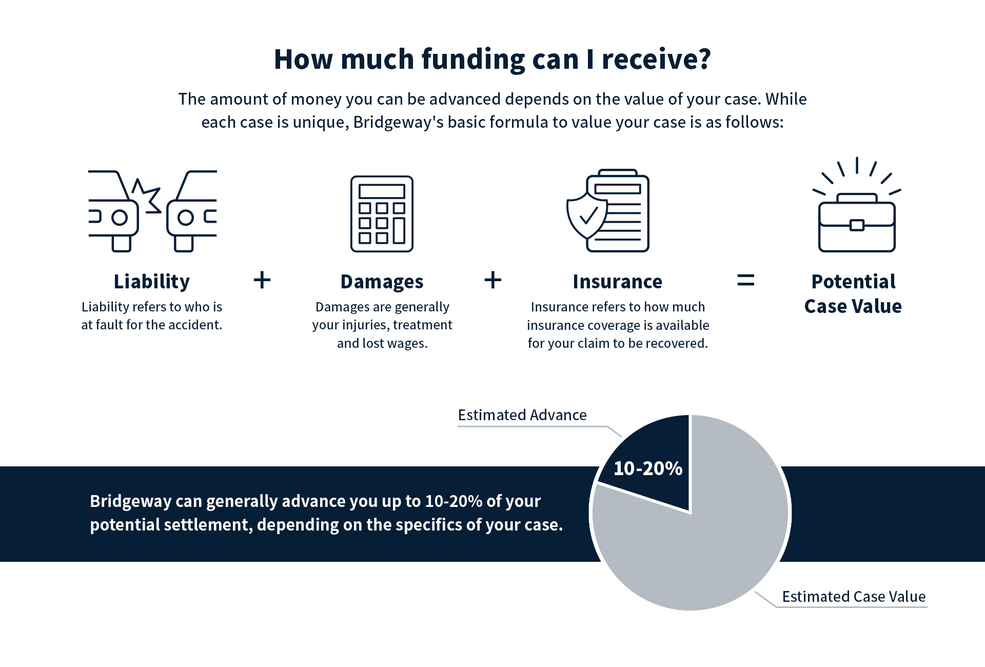 Bridgeway Legal Funding makes lawsuit advances of 10-20 percent of the future value today.  Quick and Easy.