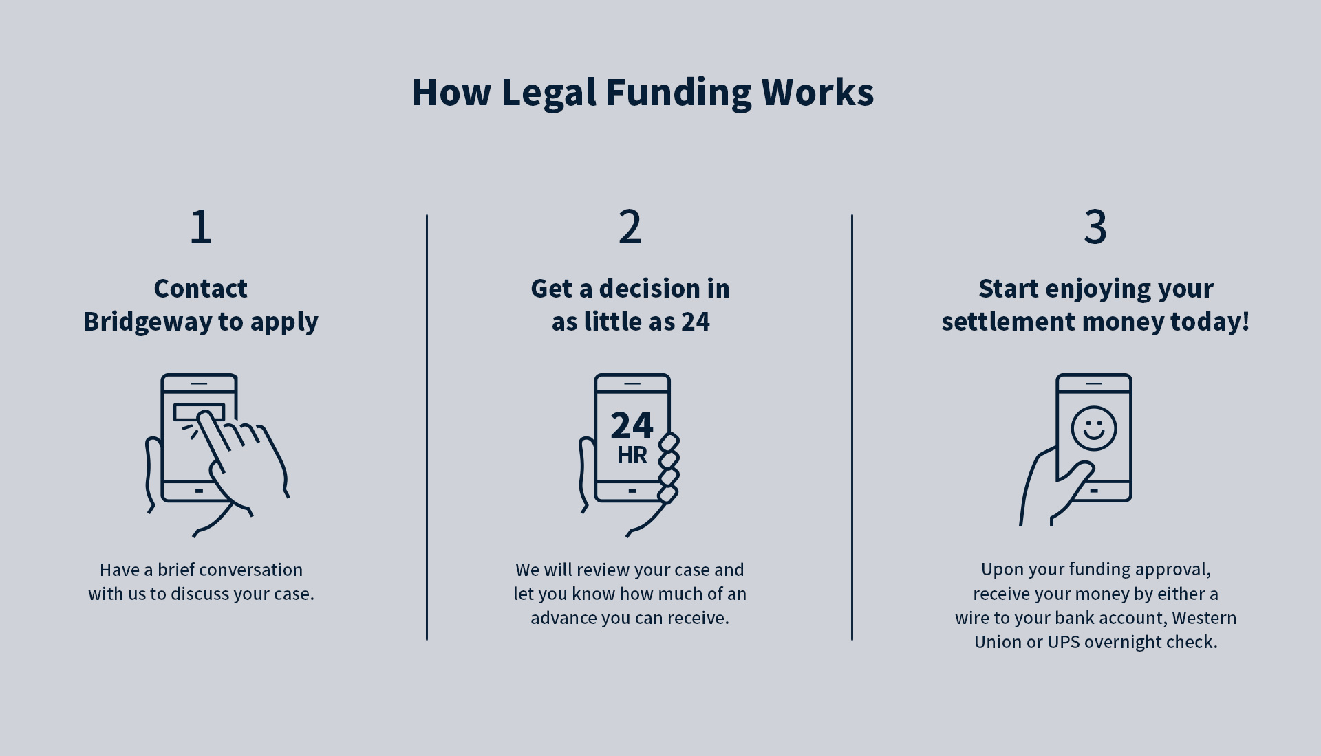 Car accident emergency funding is available today from Bridgeway Legal Funding