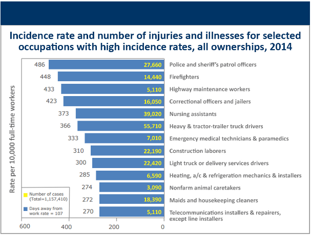 Jobs with the most Workers' Comp claims