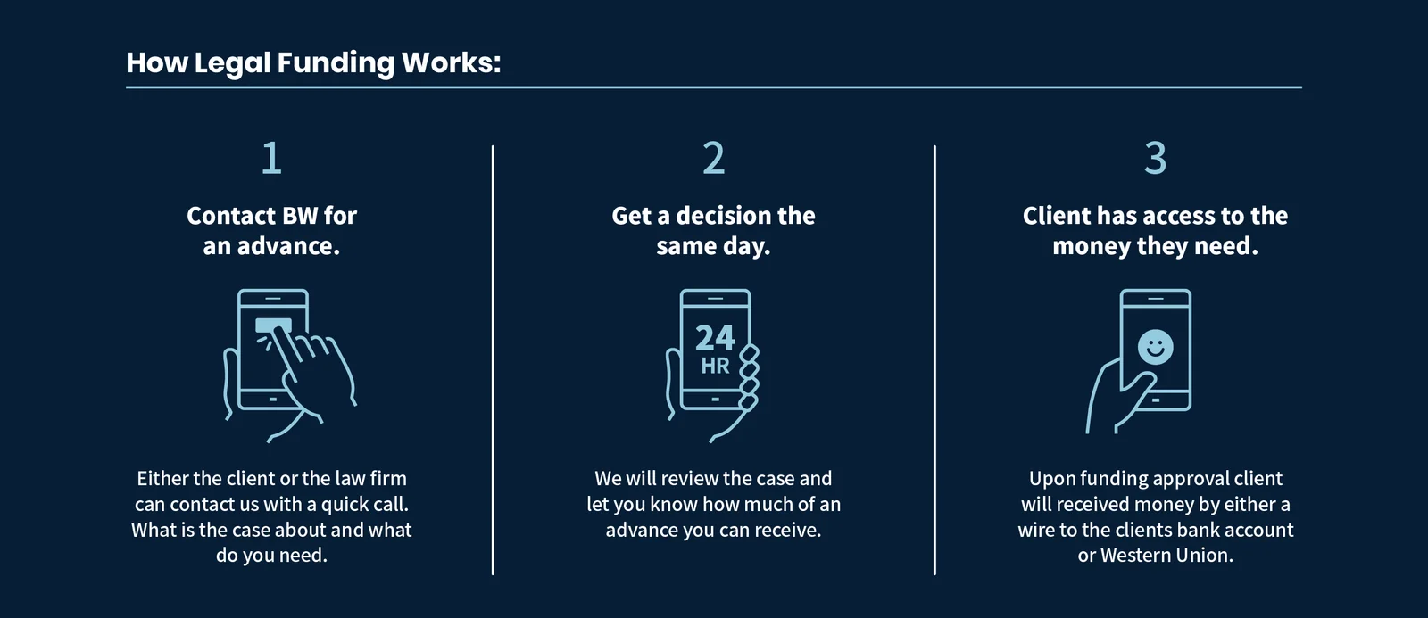 Bridgeway may be able to advance you 10-20% of your lawsuit settlement today.